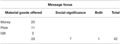 Help Is In Your Blood Incentive To Double Altruism Resolves The Plasma Donation Paradox Psychology Frontiers