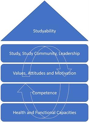 Health Related Studyability-An Approach to Structure ... - Frontiers
