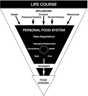 Frontiers | An Ecological Perspective of Food Choice and Eating ...