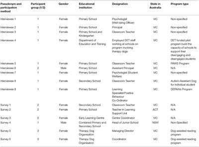 Frontiers | Therapy Dogs in Educational Settings: Guidelines and Recommendations for Implementation Frontiers | Therapy Dogs in Educational Settings: Guidelines and Recommendations for Implementation