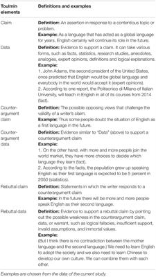 Frontiers | The Influence of Reading Texts on L2 Reading-to-Write ...