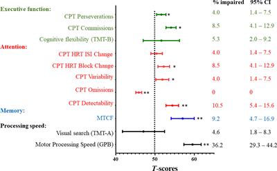 Frontiers Neurocognitive And Behavioral Outcomes Of Chinese Survivors Of Childhood Lymphoblastic Leukemia Oncology Frontiers Neurocognitive And Behavioral Outcomes Of Chinese Survivors Of Childhood Lymphoblastic Leukemia Oncology