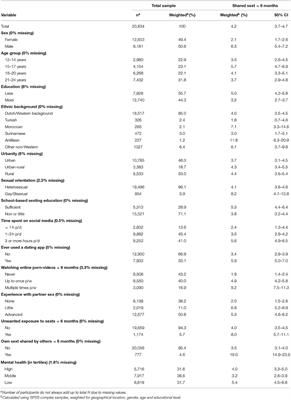 School Sex Video Downloads - Frontiers | Prevalence and Correlates of Sext-Sharing Among a  Representative Sample of Youth in the Netherlands