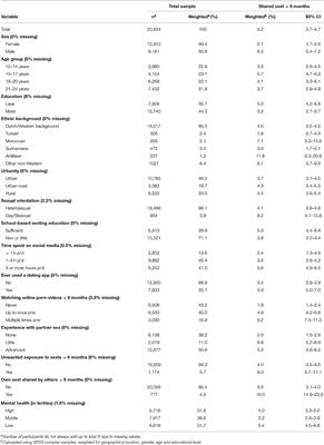 Xxx Video 14 15 Yers Grlsh - Frontiers | Prevalence and Correlates of Sext-Sharing Among a  Representative Sample of Youth in the Netherlands