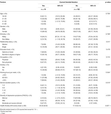 Frontiers | Depression Suicidal Ideation in a Sample of Malaysian Healthcare Workers: A Preliminary Study During the COVID-19 Pandemic | Psychiatry