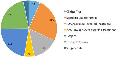 Frontiers | Impact of Precision Medicine on Clinical Outcomes: A Single ...