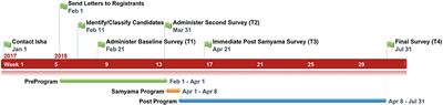 Isha Yoga practices and participation in Samyama meditation retreat reduced hemoglobin A1c and systemic inflammation and improved lipid profile and mental health