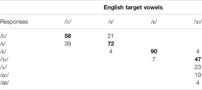 Frontiers When The Easy Becomes Difficult Factors Affecting The Acquisition Of The English Iː ɪ Contrast Communication