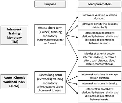 A Novel Approach to Training Monotony and Acute ... - Frontiers