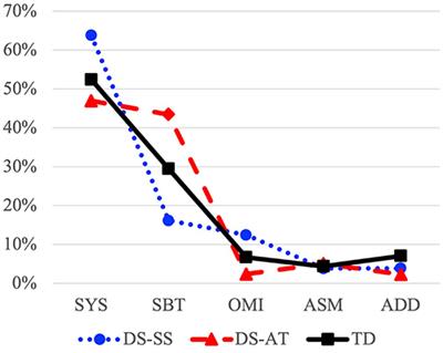 Frequency and (percentage) of children with language delay at 22, 30