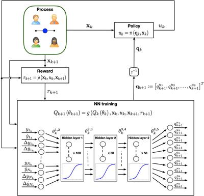 Dynamic Input Deep Learning Control of Artificial Avatars in a Multi-Agent Joint Motor Task