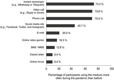Frontiers Alone Together Computer Mediated Communication In Leisure Time During And After The Covid 19 Pandemic Psychology