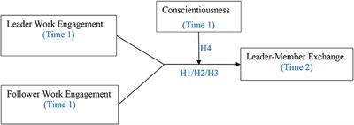Frontiers Leader Follower Congruence In Work Engagement And Leader Member Exchange The Moderating Role Of Conscientiousness Of Followers