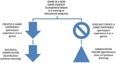 Frontiers Gamification into the design of the e-3D online course