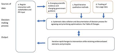 Frontiers Adapting Behavioral Interventions For A Changing Public Health Context A Worked Example Of Implementing A Digital Intervention During A Global Pandemic Using Rapid Optimisation Methods Public Health