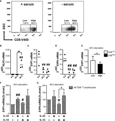 Frontiers Enhanced Cxcr4 Expression Of Human Cd8low T Lymphocytes Is Driven By S1p4 Immunology