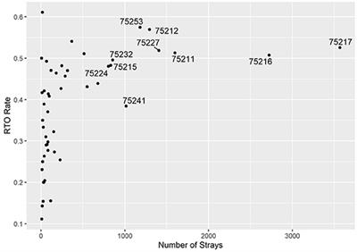 Frontiers | A New Web-Based Tool for RTO-Focused Animal Shelter Data Analysis Frontiers | A New Web-Based Tool for RTO-Focused Animal Shelter Data Analysis