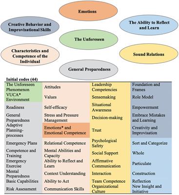 Frontiers | Resilience Competence Face Framework for the Unforeseen: Relations, Emotions and Cognition. A Qualitative Study Frontiers | Resilience Competence Face Framework For The Unforeseen: Relations, Emotions And Cognition. A Qualitative Study
