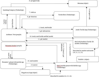 Frontiers Development And Evaluation Of Technology Enhanced Interaction Framework Method For Designing Accessible Technologies For Visually Impaired People Puter Science