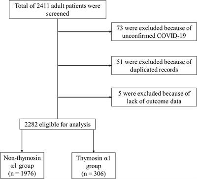 Frontiers | Efficacy of Thymosin Alpha 1 in the Treatment of COVID-19
