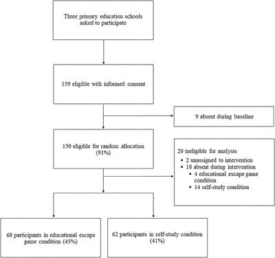 Frontiers | Investigating the Effectiveness of an Educational Escape Game for Increasing Nutrition-Related Knowledge in Young Adolescents: A Pilot Study Frontiers | Investigating the Effectiveness of an Educational Escape Game for Increasing Nutrition-Related Knowledge in Young Adolescents: A Pilot Study