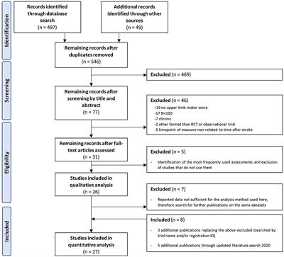 Frontiers Predictive Value Of Upper Extremity Outcome Measures After Stroke A Systematic Review And Metaregression Analysis Neurology Frontiers Predictive Value Of Upper Extremity Outcome Measures After Stroke A Systematic Review And Metaregression Analysis Neurology