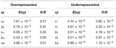 Frontiers Multiple Sources Of Surprisal Affect Illusory Vowel Epenthesis Psychology Frontiers Multiple Sources Of Surprisal Affect Illusory Vowel Epenthesis Psychology