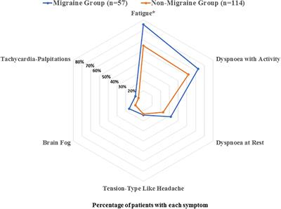 Frontiers Previous History Of Migraine Is Associated With Fatigue But Not Headache As Long Term Post Covid Symptom After Severe Acute Respiratory Sars Cov 2 Infection A Case Control Study Human Neuroscience Frontiers Previous History Of Migraine Is Associated With Fatigue But Not Headache As Long Term Post Covid Symptom After Severe Acute Respiratory Sars Cov 2 Infection A Case Control Study Human Neuroscience