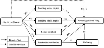 Effects of Social Media Use on Psychological Well-Being: A Mediated Model
