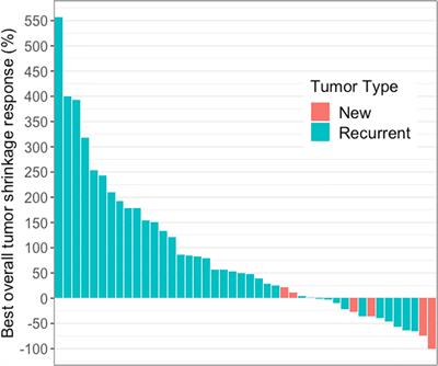 Frontiers A Comparative Retrospective Study Of Immunotherapy Rano Versus Standard Rano Criteria In Glioblastoma Patients Receiving Immune Checkpoint Inhibitor Therapy Oncology