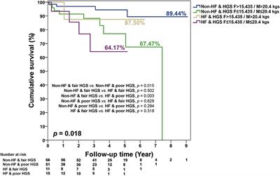 Frontiers Impacts Of Heart Failure And Physical Performance On Long Term Mortality In Old Patients With Chronic Kidney Disease Cardiovascular Medicine