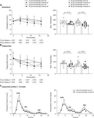 Chronic Oral Administration Of Mineral Oil Compared With Corn Oil Effects On Gut Permeability And Plasma Inflammatory And Lipid Biomarkers Pharmacology Frontiers