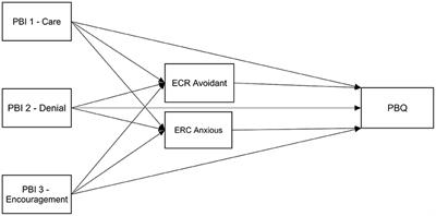 Multiple mediation model of the association between T1 attachment