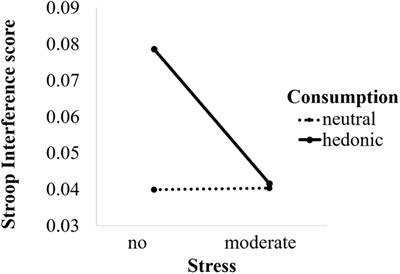 Frontiers | Hedonic Consumption in Times of Stress: Reaping the Emotional  Benefits Without the Self-Regulatory Cost