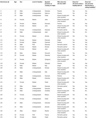 Frontiers | Students' Knowledge of Healthy Food and Their Actual Eating Habits: A Case Study on the University of Granada (Spain) Frontiers | Students' Knowledge of Healthy Food and Their Actual Eating Habits: A Case Study on the University of Granada (Spain)