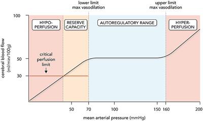 Frontiers Cerebral Autoregulation In Subarachnoid Hemorrhage Neurology