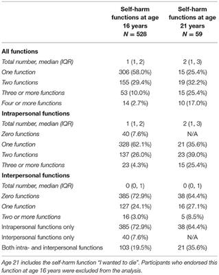 frontiers intrapersonal and interpersonal functions as pathways to future self harm repetition and suicide attempts psychology frontiers intrapersonal and interpersonal functions as pathways to future self harm repetition and suicide attempts psychology