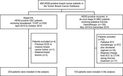 Frontiers Real World Clinical Outcomes Of Biosimilar Trastuzumab Ct P6 In Her2 Positive Early Stage And Metastatic Breast Cancer Oncology
