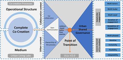 Frontiers | Co-creation Pathways to Inform Shared Governance ...