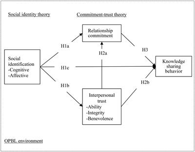 Frontiers Evaluating Factors Influencing Knowledge Sharing Behavior Of Students In Online Problem Based Learning Psychology Frontiers Evaluating Factors Influencing Knowledge Sharing Behavior Of Students In Online Problem Based Learning Psychology