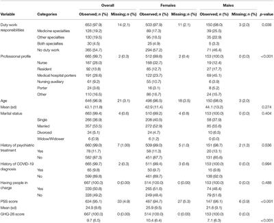 Gender-Based Analysis of the Psychological Impact of the COVID-19 Pandemic on Healthcare Workers in Spain Gender-Based Analysis of the Psychological Impact of the COVID-19 Pandemic on Healthcare Workers in Spain