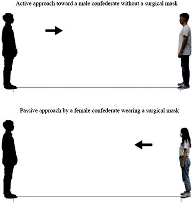 Frontiers Influence of Wearing Surgical Mask on Interpersonal Space Perception Between Mainland Chinese and Taiwanese People photo