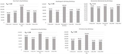 frontiersin.org - Identity Selection and the Social Construction of Birthdays