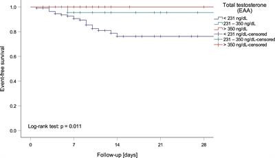 Frontiers | Testosterone Deficiency Is a Risk Factor for Severe COVID-19