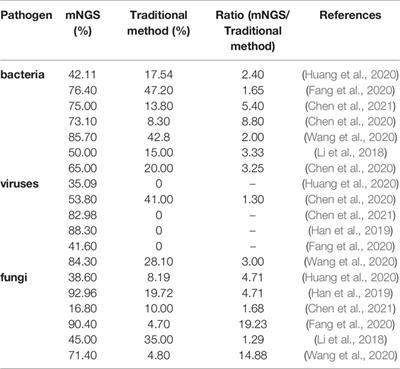 Frontiers The Diagnostic Value Of Metagenomic Next Generation Sequencing In Lower Respiratory Tract Infection Cellular And Infection Microbiology