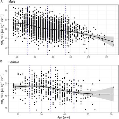 Frontiers HR Max Prediction Based on Age, Body Composition, Fitness Level, Testing Modality and Sex in Physically Active Population picture