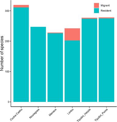 frontiers big bird plots benchmarking neotropical bird communities to address questions in ecology and conservation in an era of rapid change ecology and evolution