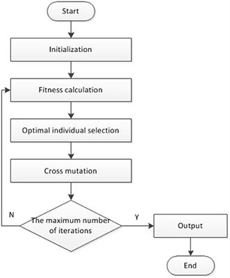 Frontiers | A Genetic-Algorithm-Based Optimization Routing for FANETs