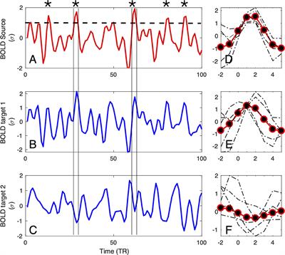 Frontiers Revisiting Nonlinear Functional Brain Co Activations Directed Dynamic And Delayed Neuroscience