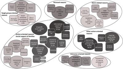 reasons given by ecec professionals for not being in contact with parents during the covid 19 pandemic psychology frontiers